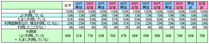 表1　現在の利用状況