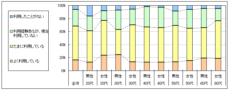 図1　現在の利用状況