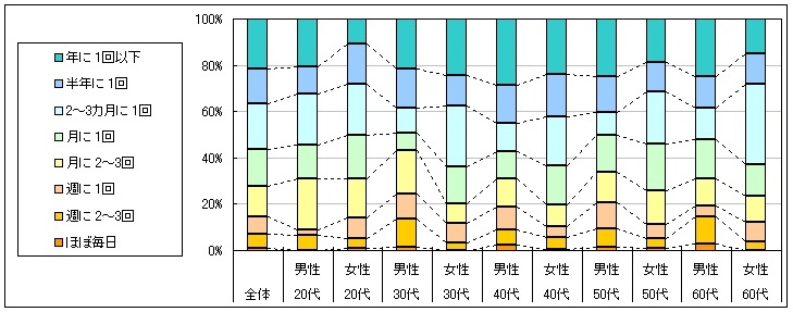 図2　利用頻度（「利用したことがない」「不明」回答者を除く）