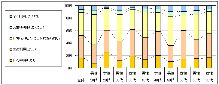 図4　今後の利用意向