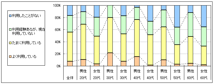 図1　現在の利用状況