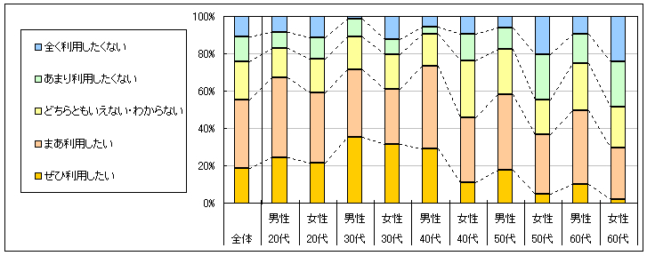 図4　今後の利用意向