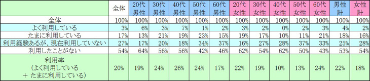 表1　現在の利用状況