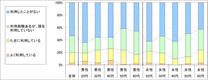 図1　現在の利用状況