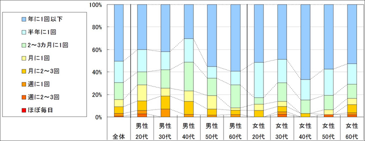 図2　利用頻度（「利用したことがない」「不明」回答者を除く）