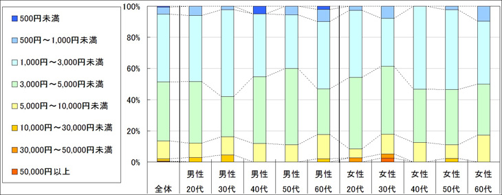 図3　1回あたりの利用金額（「利用したことがない」「不明」回答者を除く）