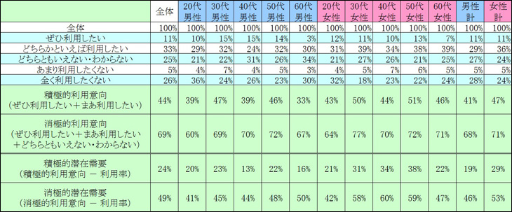 表2　今後の利用意向