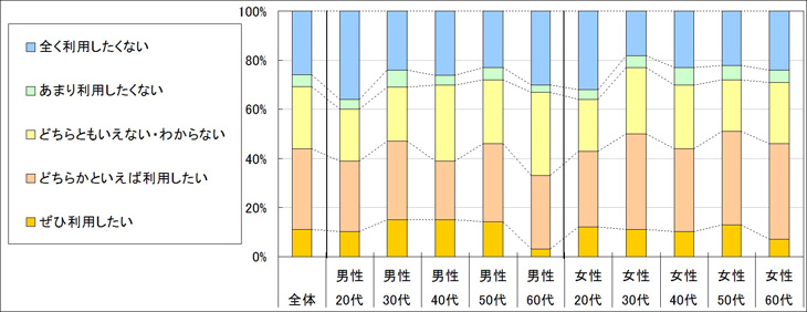 図4　今後の利用意向