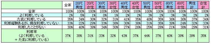 表1　現在の利用状況