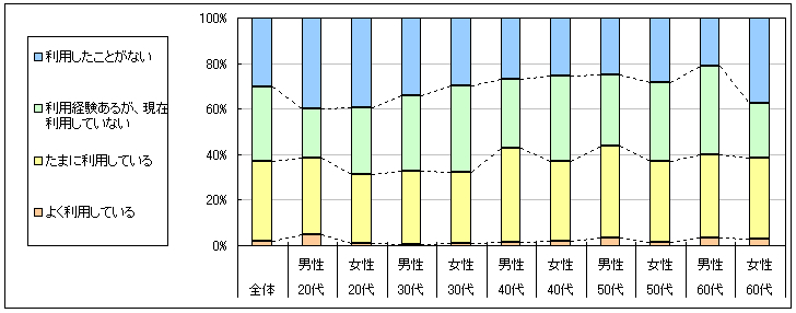 図1　現在の利用状況