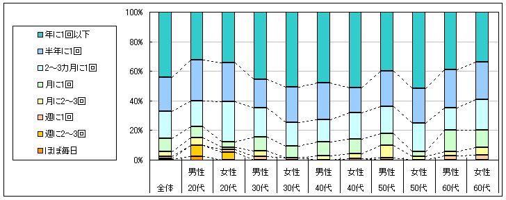 図2　利用頻度（「利用したことがない」「不明」回答者を除く）