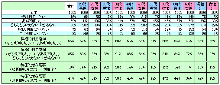 表2　今後の利用意向