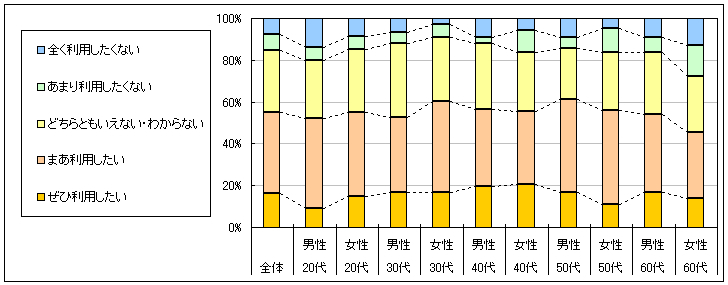 図4　今後の利用意向