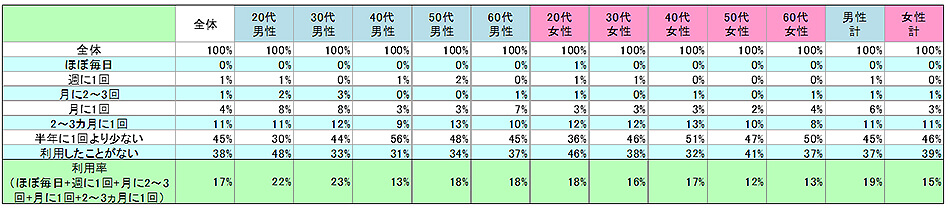 表1　現在の利用状況