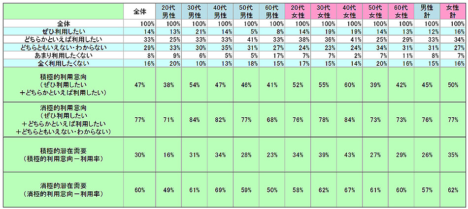 表2　今後の利用意向