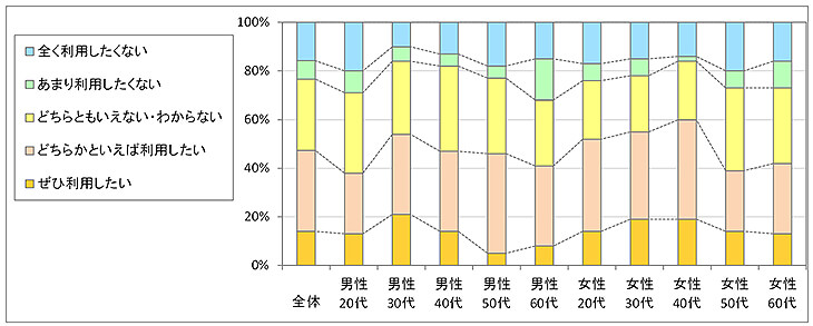 図3　今後の利用意向