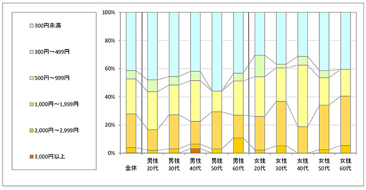 図4　利用したい金額（「利用したことがない」回答者のみ）