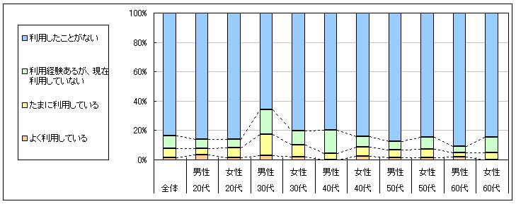 図1　現在の利用状況