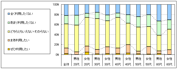 図4　今後の利用意向
