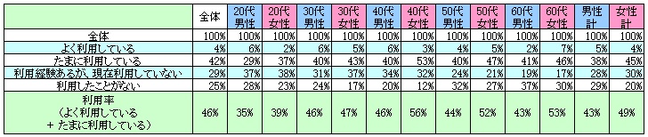 表1　現在の利用状況