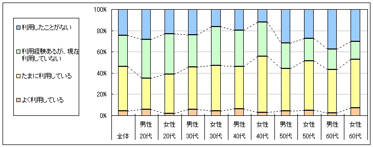 図1　現在の利用状況