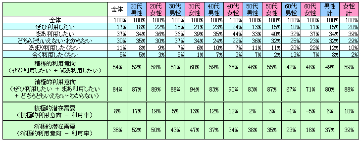 表2　今後の利用意向