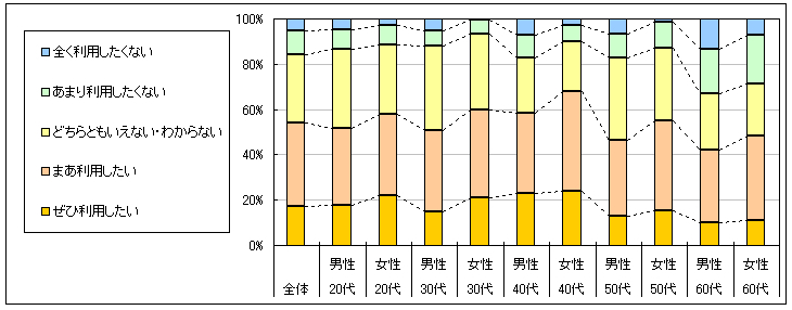 図4　今後の利用意向