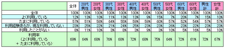 表1　現在の利用状況