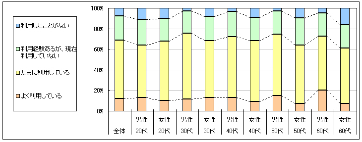 図1　現在の利用状況