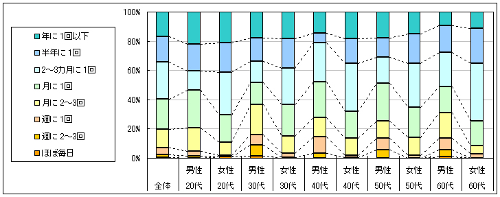 図2　利用頻度（「利用したことがない」「不明」回答者を除く）
