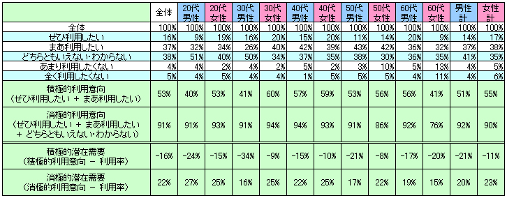 表2　今後の利用意向