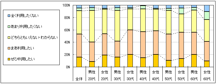 図4　今後の利用意向