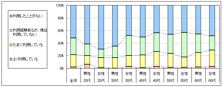 図1　現在の利用状況