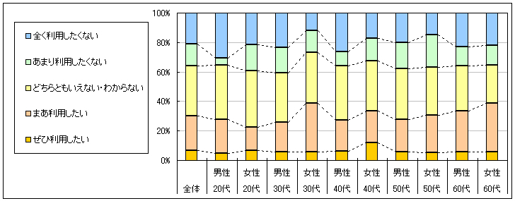 図4　今後の利用意向