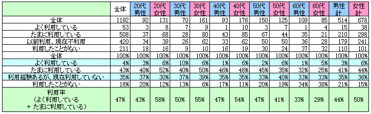 表1　現在の利用状況