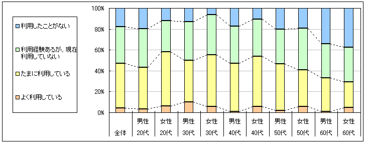 図1　現在の利用状況