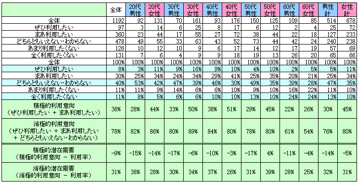表2　今後の利用意向
