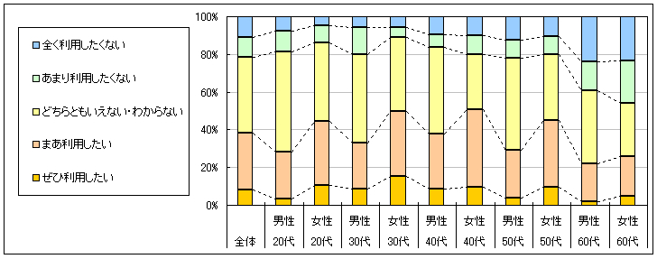 図4　今後の利用意向
