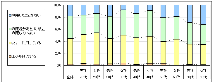 図1　現在の利用状況