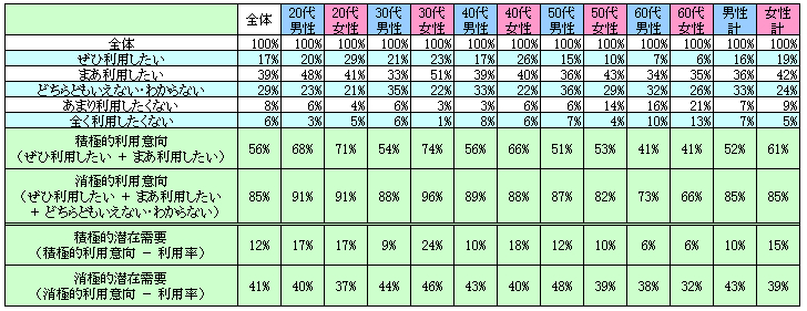 表2　今後の利用意向