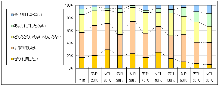 図4　今後の利用意向