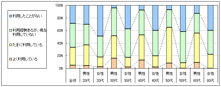 図1　現在の利用状況