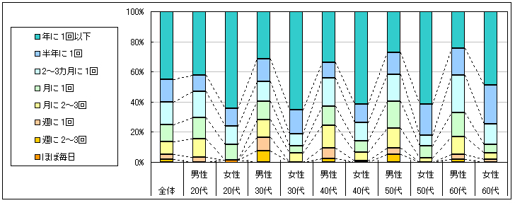 図2　利用頻度（「利用したことがない」「不明」回答者を除く）