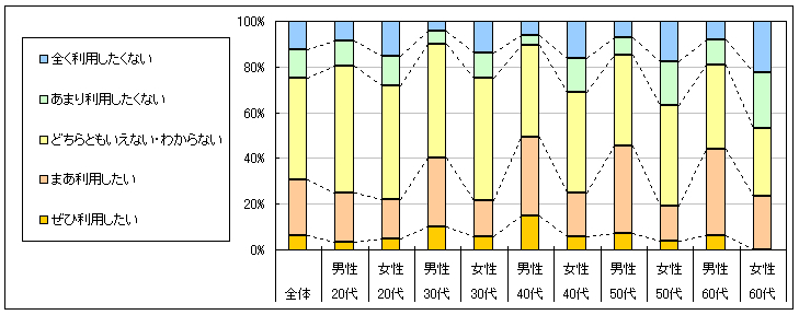 図4　今後の利用意向