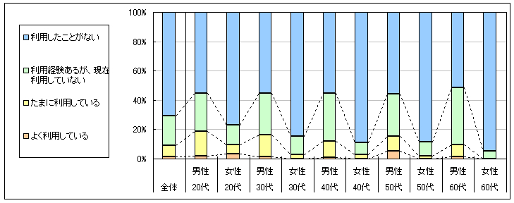 図1　現在の利用状況