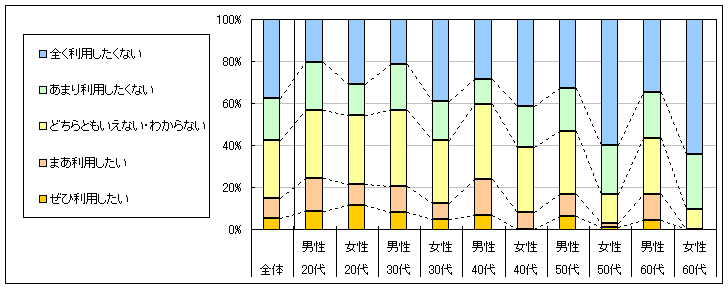 図4　今後の利用意向