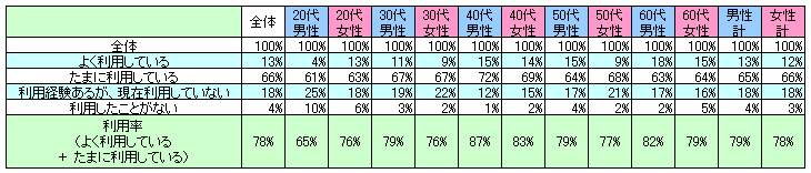 表1　現在の利用状況