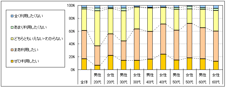 図4　今後の利用意向