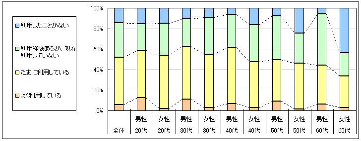 図1　現在の利用状況