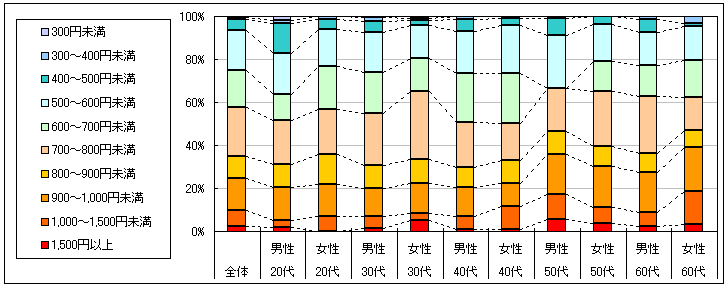 図3　1回あたりの利用金額（「利用したことがない」「不明」回答者を除く）